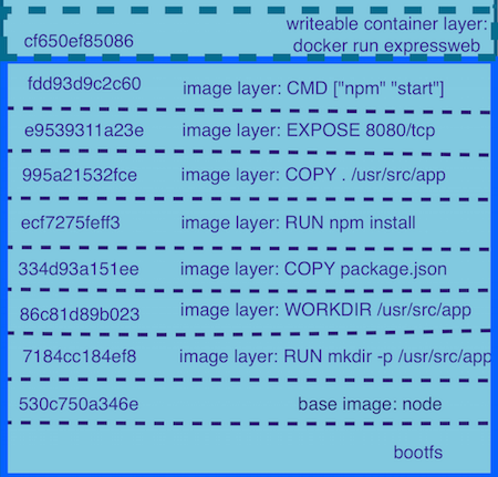 Docker layers